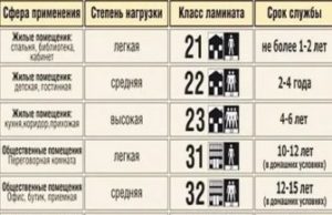 Критерии выбора линолеума для дома