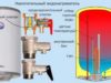 Принцип работы накопительного электрического водонагревателя